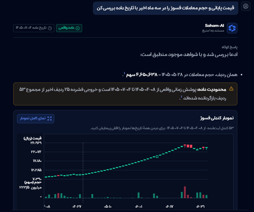 بخش اول پاسخ واقعی فسوژ: سؤال، خلاصه و نمودار قیمت و حجم